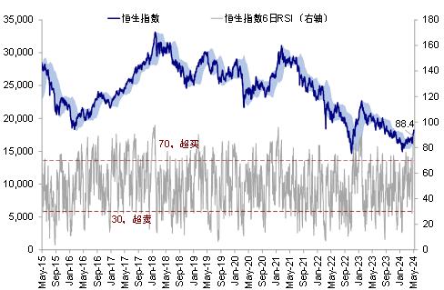 中金：港股还有多少上涨空间？