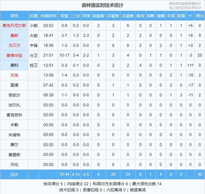 半场：掘金44-40森林狼！华子25分 约基奇14投15分！穆雷0分