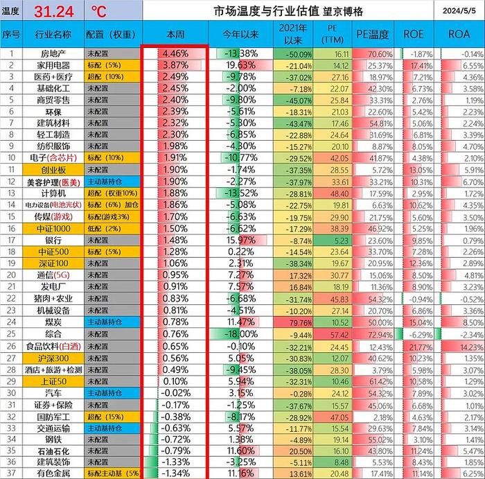 准备好迎接暴涨? 附持仓基金表格周报242期