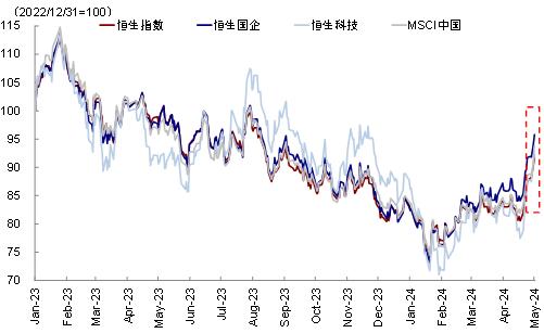 中金：港股还有多少上涨空间？