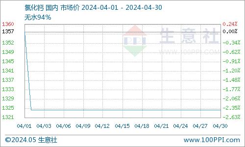 生意社：4月氯化钙价格弱稳运行 总体需求不佳