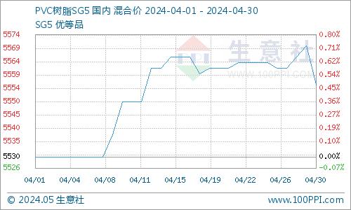 生意社：原料端普遍有涨 通用塑料4月总体向好