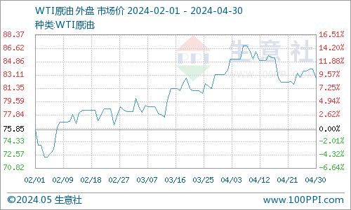 生意社：4月混二甲苯市场行情先涨后跌