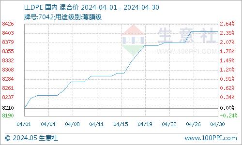 生意社：原料端普遍有涨 通用塑料4月总体向好