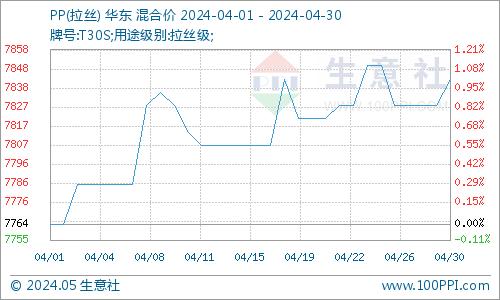 生意社：原料端普遍有涨 通用塑料4月总体向好