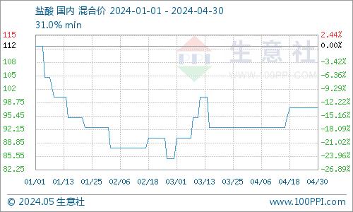 生意社：4月氯化钙价格弱稳运行 总体需求不佳