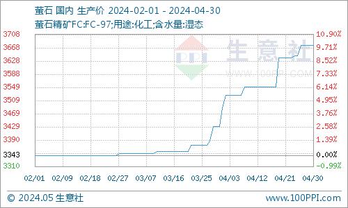 生意社：4月冰晶石价格行情平稳观望