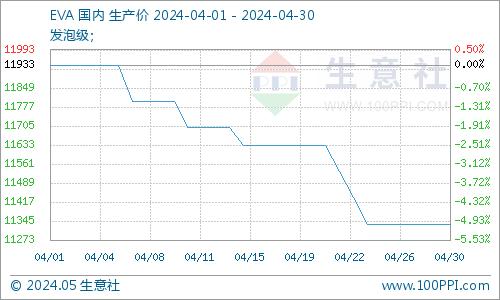 生意社：原料端普遍有涨 通用塑料4月总体向好