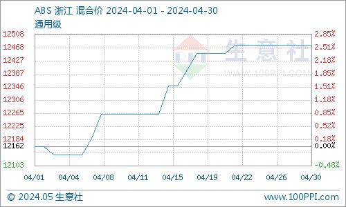 生意社：原料端普遍有涨 通用塑料4月总体向好