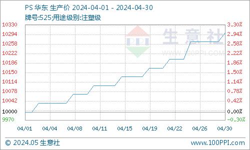 生意社：原料端普遍有涨 通用塑料4月总体向好