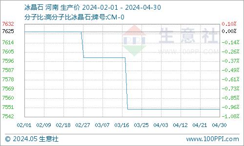 生意社：4月冰晶石价格行情平稳观望