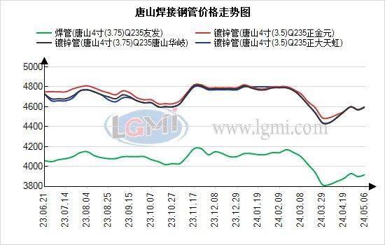 唐山焊接钢管价格偏强运行