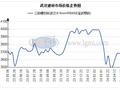 武汉市场建材价上涨 需求大增