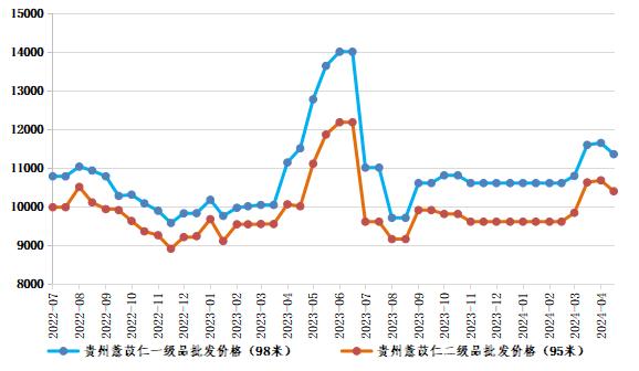 新华指数|药企需求拉动不足，兴仁薏仁米价格整体小幅下跌