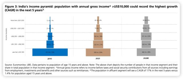 2026年超日赶德？华尔街：印度“消费故事”全靠富人支撑