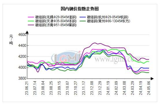 兰格优特钢日盘点：节后市场回暖 价格偏强运行