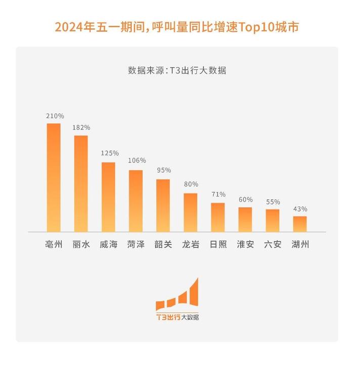 T3出行发布五一出行数据：打车出行呼叫量同比增长33.87%