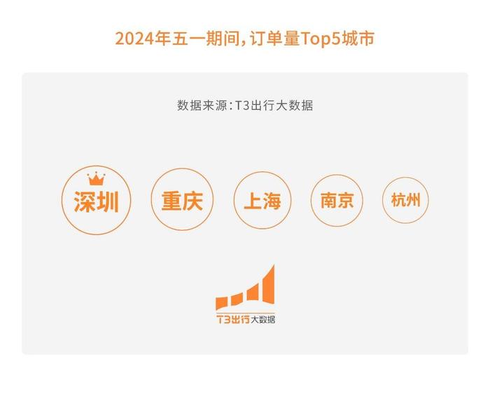 T3出行发布五一出行数据：打车出行呼叫量同比增长33.87%