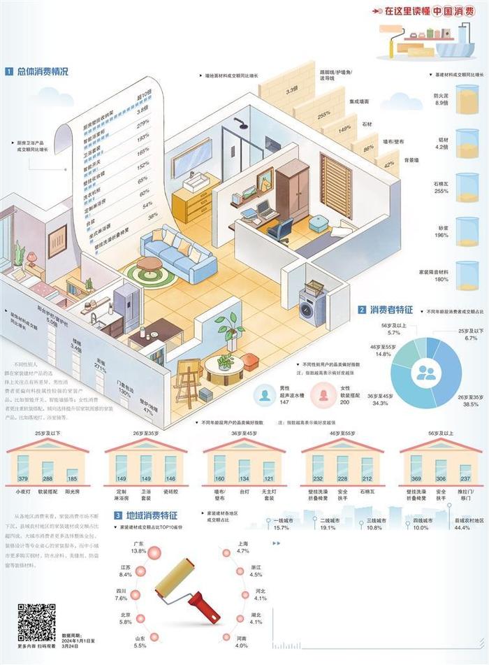 县域农村家装建材市场快速增长