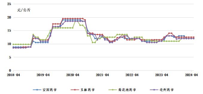 新华指数|药企需求拉动不足，兴仁薏仁米价格整体小幅下跌