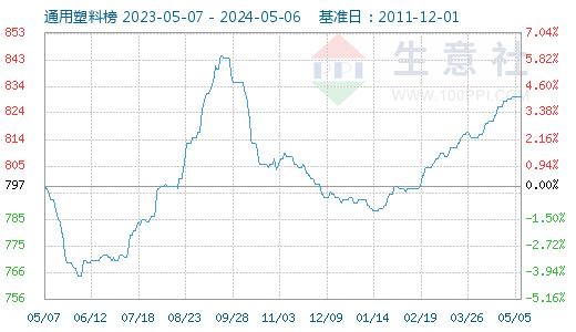 生意社：原料端普遍有涨 通用塑料4月总体向好