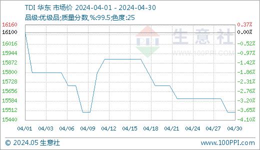 生意社：4月TDI价格行情弱势震荡