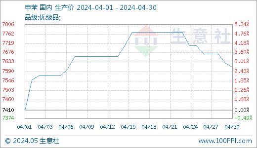 生意社：4月TDI价格行情弱势震荡