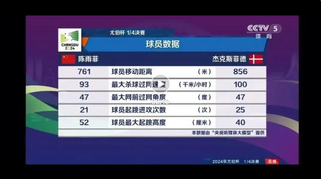 汤尤杯央视直播首次采用上海大模型技术，实时提供运动员关键参数