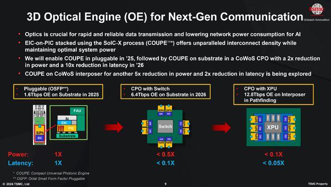 1.6nm、晶圆级超级封装、硅光子集成...台积电北美6大技术王炸