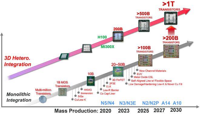 1.6nm、晶圆级超级封装、硅光子集成...台积电北美6大技术王炸