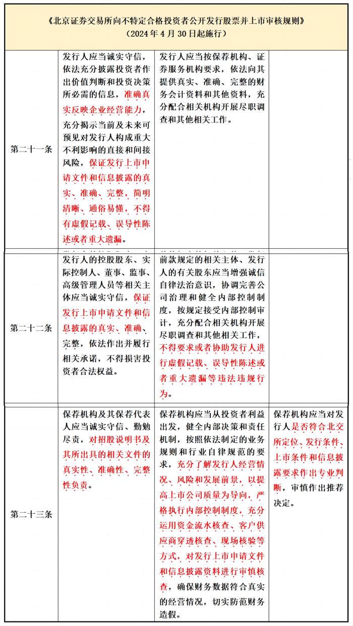 北交所上市审核规则施行当日这家公司及其保荐中介机构同领罚单