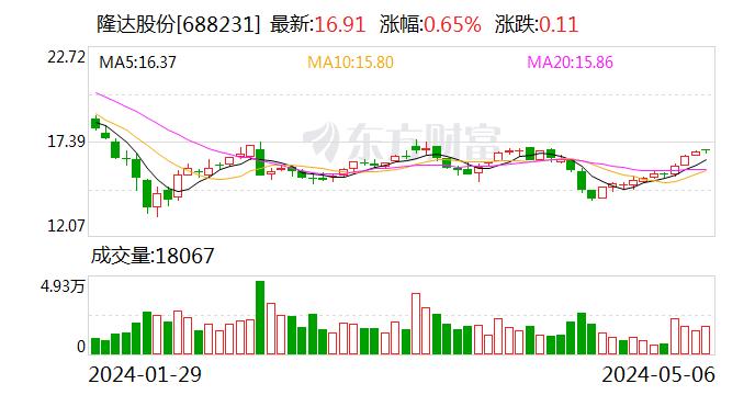 隆达股份：累计回购约519万股