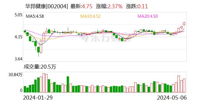 华邦健康：累计回购股份3505808股