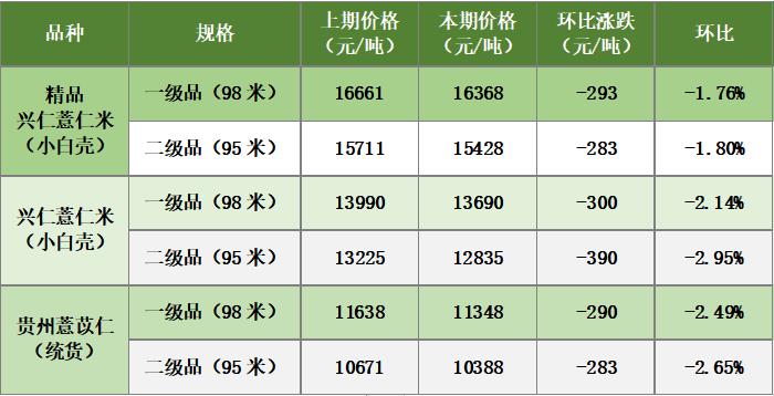 新华指数|药企需求拉动不足，兴仁薏仁米价格整体小幅下跌