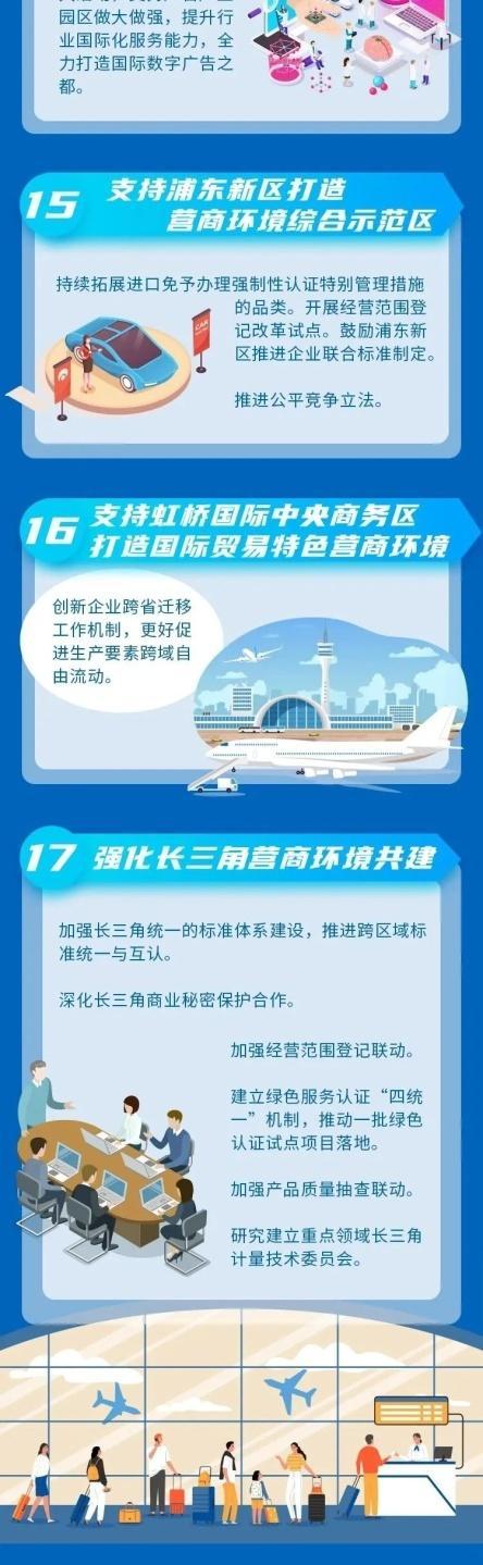 上海市场监管优化营商环境7.0版有何亮点，一图读懂→