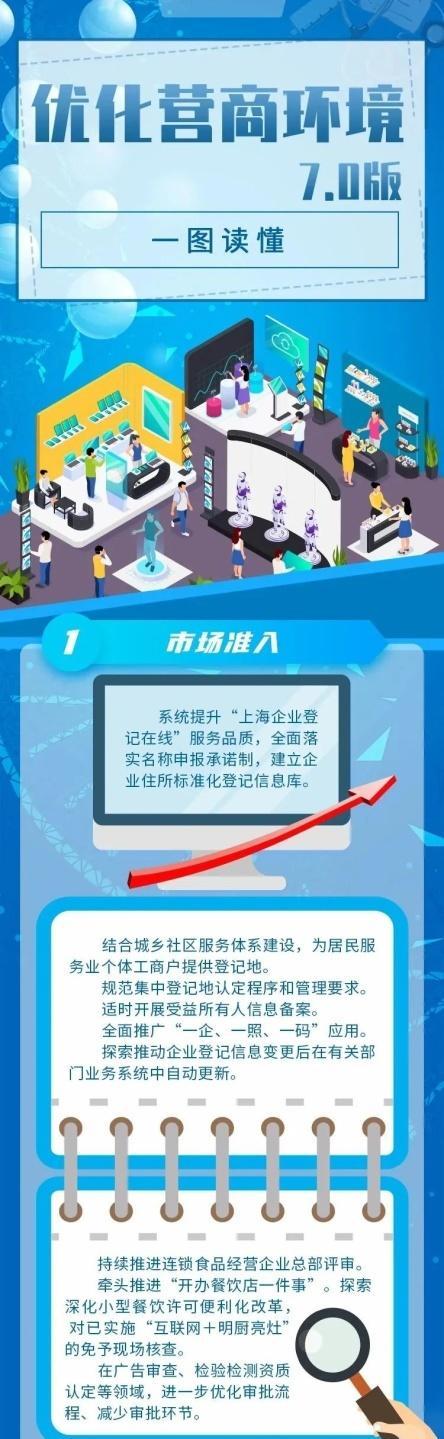 上海市场监管优化营商环境7.0版有何亮点，一图读懂→