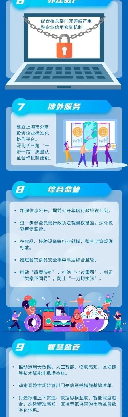 上海市场监管优化营商环境7.0版有何亮点，一图读懂→