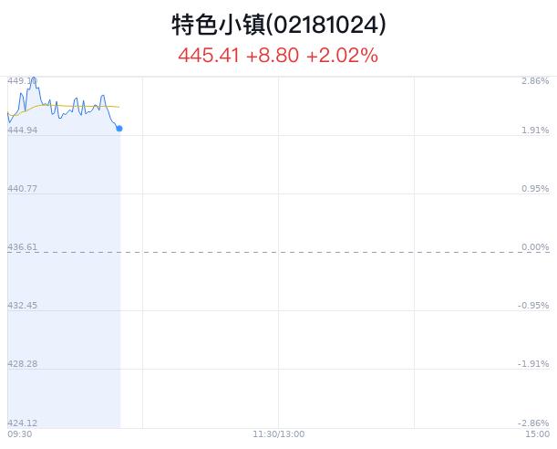 特色小镇概念盘中拉升，南国置业等2只股票涨停