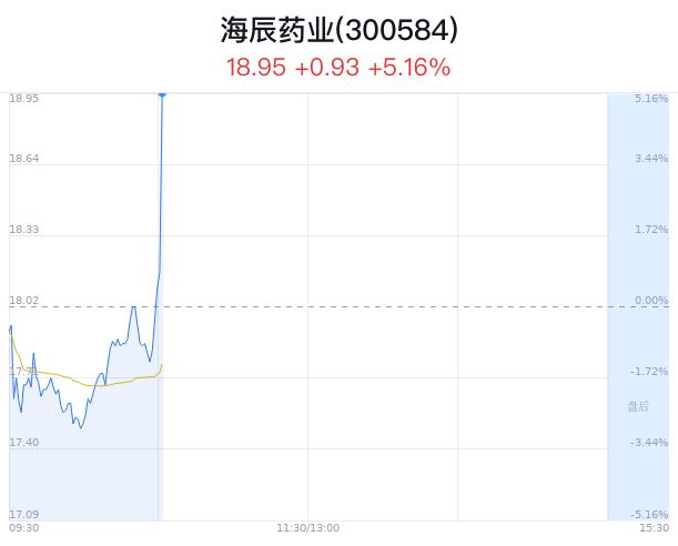 海辰药业大幅上涨 广州生物医药产业发展迅猛