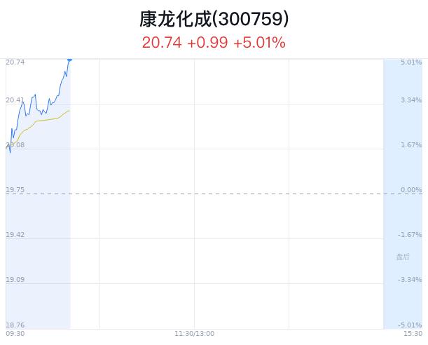 康龙化成创1月新高 广州生物医药产业发展迅猛