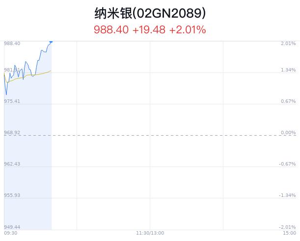 纳米银概念盘中拉升，欧菲光涨4.66%