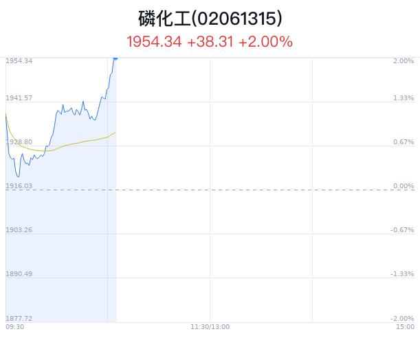 磷化工概念盘中拉升，川金诺涨5.44%