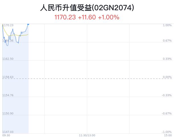 人民币升值受益概念盘中拉升，博汇纸业涨5.29%