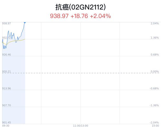 抗癌概念盘中拉升，西藏药业涨6.49%