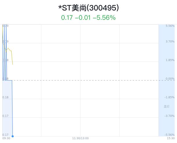 *ST美尚大幅下跌5.56% 公司重大事件信息披露违规