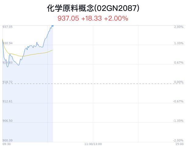 化学原料概念盘中拉升，盐湖股份涨6.27%