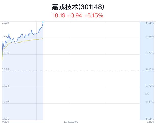 嘉戎技术大幅上涨 获主力净流出15万元