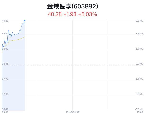 金域医学股价突破40元 高端医疗器械领域新技术首发