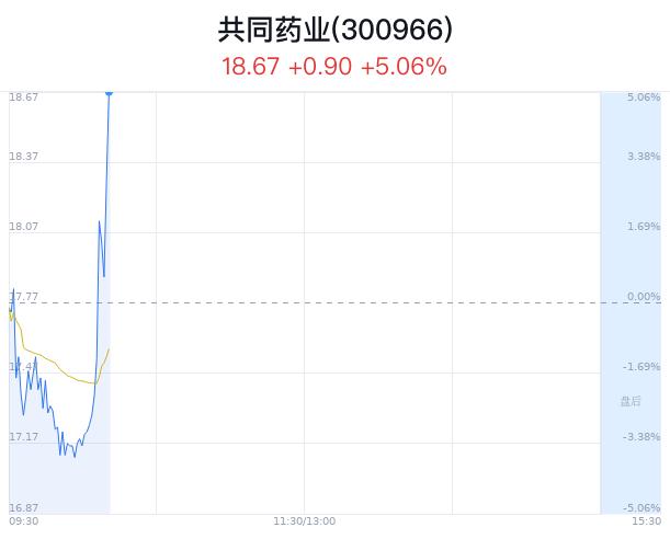 共同药业创1月新高 生物医药行业大涨