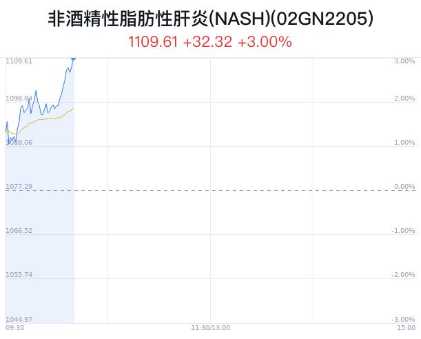 非酒精性脂肪性肝炎(NASH)概念盘中拉升，康弘药业涨5.25%